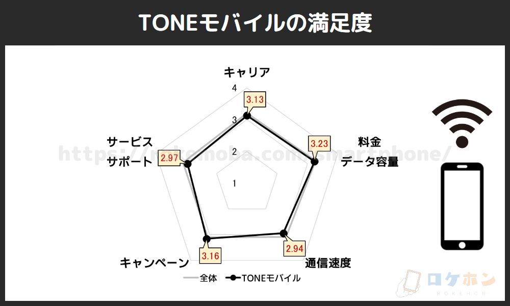 TONEモバイルの満足度